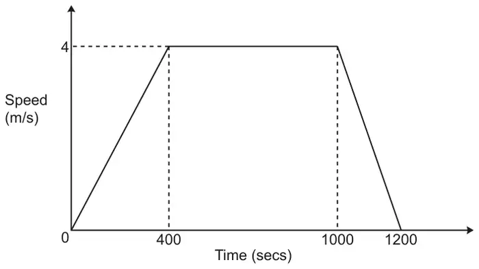 Speed (m/s) against time (secs) graph: speed rises in a straight line from 0 to 4 m/s at 400 seconds, stays at 4 m/s until 1000 seconds, then falls in a straight line to 0 at 1200 seconds