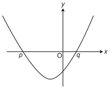 Sketch of a U-shaped parabola crossing the x-axis at p (negative) and q (positive, just to the right of O) and crossing the y-axis below O