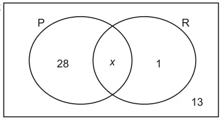 Venn diagram with circles P and R inside a rectangle: 28 in P only, x in the overlap, 1 in R only and 13 outside both circles