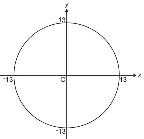 Circle centre O crossing the axes at 13 and −13 on the x-axis and at 13 and −13 on the y-axis