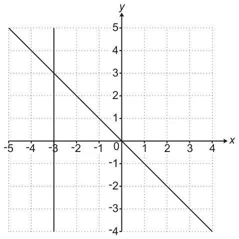 Grid with x from -5 to 4 and y from -4 to 5, showing the vertical line x = -3 and the line y = -x
