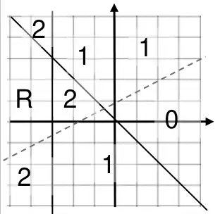 Mark scheme overlay: the line y - 1 = ½x drawn broken, with the region R to the left of x = -3, below y = -x and above the broken line; the other regions are marked with the number of conditions they fail