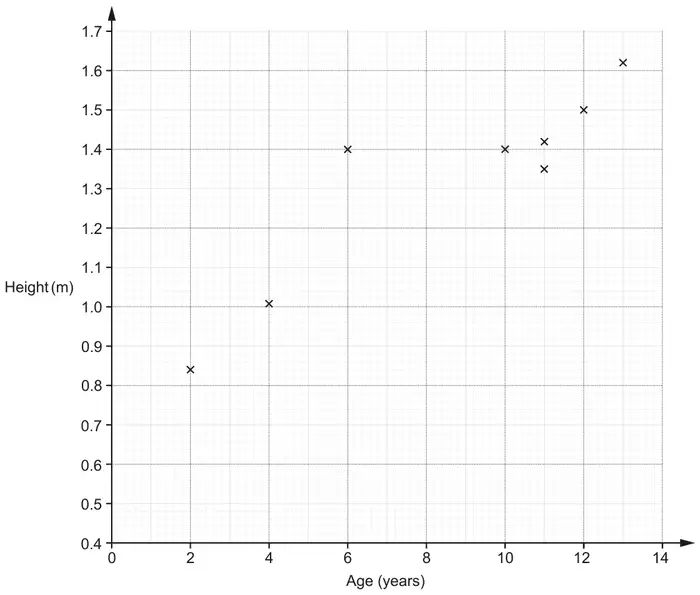 Scatter diagram: age (years) from 0 to 14 across, height (m) from 0.4 to 1.7 up, with the first eight children plotted as crosses