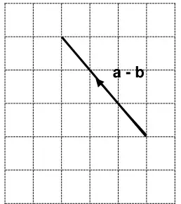 Grid showing vector a − b drawn 3 squares left and 3 squares up with the arrow