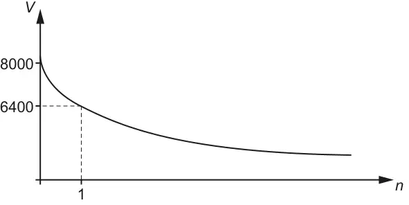 Graph of V against n: a decreasing curve starting at 8000 on the V-axis and passing through (1, 6400)