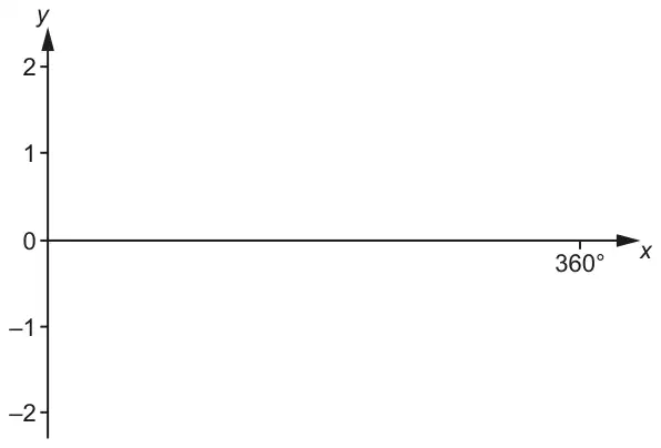 Axes with y from −2 to 2 and x marked at 360 degrees