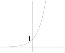 Sketch of an increasing exponential curve crossing the y-axis at 1