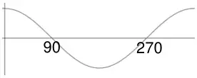 Sketch of a cosine curve from 0 to 360 crossing the x-axis at 90 and 270
