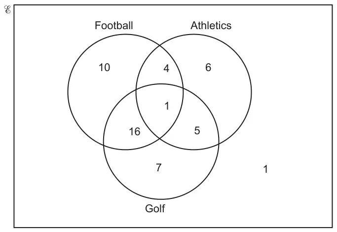 Venn diagram with three circles Football, Athletics and Golf: Football only 10, Athletics only 6, Golf only 7, Football and Athletics only 4, Football and Golf only 16, Athletics and Golf only 5, all three 1, outside 1