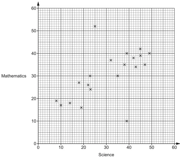 Scatter diagram of Mathematics score (0 to 60) against Science score (0 to 60) for 20 pupils, showing positive correlation, with one point at (39, 10) well below the others