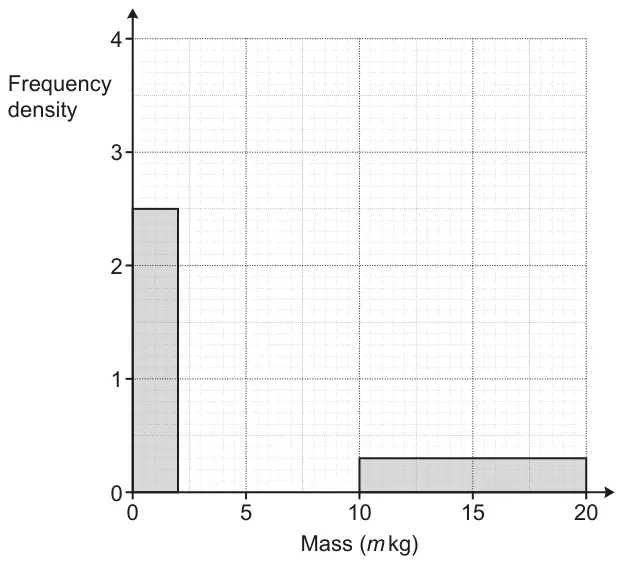 Histogram with mass (m kg) from 0 to 20 across and frequency density from 0 to 4 up; a bar from 0 to 2 with height 2.5 and a bar from 10 to 20 with height 0.3 are drawn
