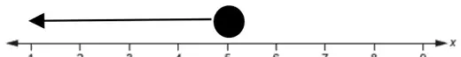 Number line with a solid circle at 5 and an arrow pointing left