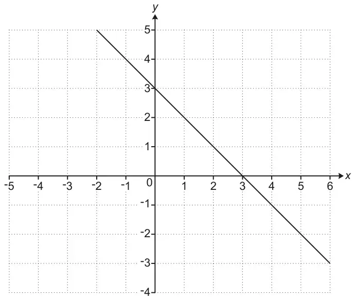 Grid with x from −5 to 6 and y from −4 to 5, showing the straight line x + y = 3 from (−2, 5) to (6, −3)