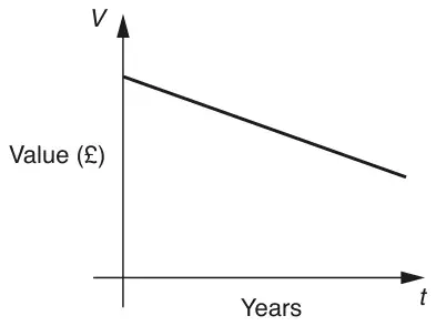 Sketch graph: Value (£), V, up and Years, t, across; a straight line sloping down from a point on the V axis