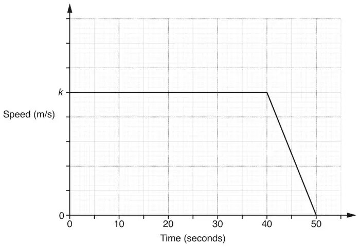 Speed-time graph: time from 0 to 50 seconds across, speed in m/s up with only k marked; horizontal line at speed k from 0 to 40 seconds, then a straight line down to 0 at 50 seconds