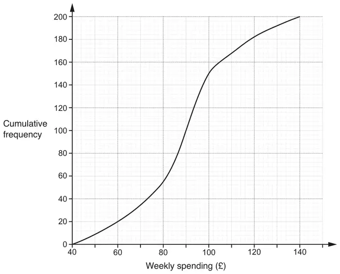 Cumulative frequency graph: weekly spending from £40 to £140 across, cumulative frequency from 0 to 200 up; S-shaped curve from (40, 0) through about (80, 55), (90, 100), (100, 150) and (120, 182) to (140, 200)
