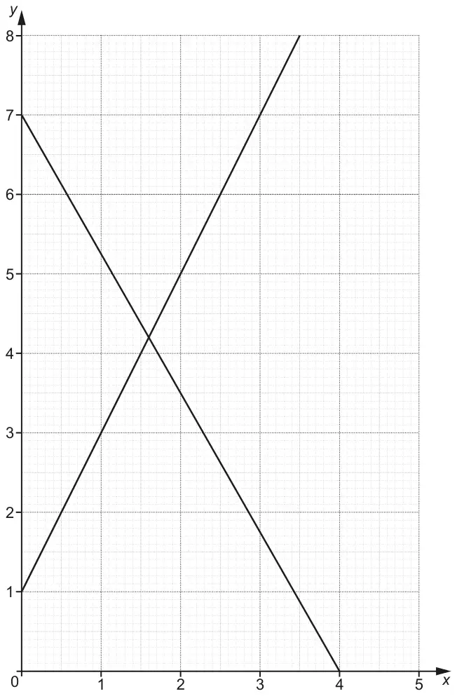 Grid with x from 0 to 5 and y from 0 to 8 showing the line y = 2x + 1 from (0, 1) and the line 7x + 4y = 28 from (0, 7) to (4, 0)