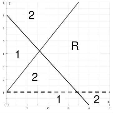 The two lines with y = 1 drawn as a broken line; R is the region to the right of both lines and above y = 1; the other regions are labelled with the number of marks they score (2 or 1)