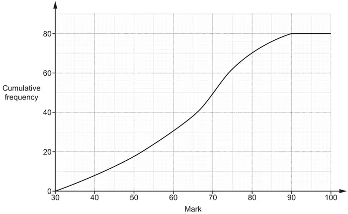Cumulative frequency curve for marks from 30 to 100, rising from 0 at 30 to 80 at 90 and level after that