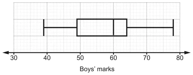 Box plot of boys’ marks on a scale from 30 to 80: lowest 39, lower quartile 49, median 60, upper quartile 64, highest 78