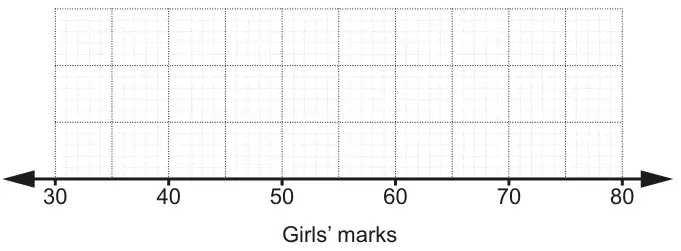 Blank grid with a scale labelled Girls’ marks from 30 to 80