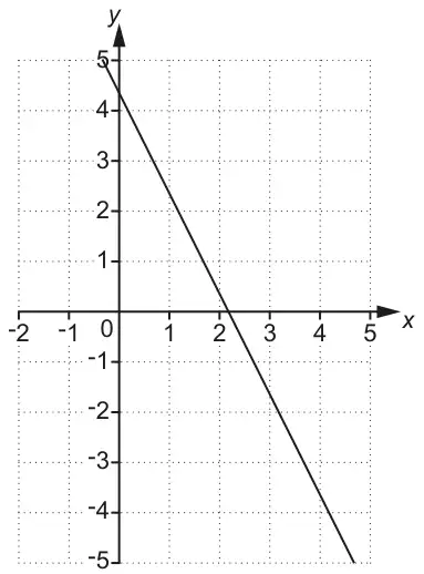 Grid with x from −2 to 5 and y from −5 to 5 showing the line 3y + 6x = 13