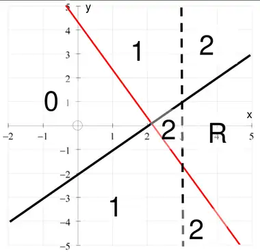 The grid with the lines y = x − 2 and the broken line x = 3 added; region R is labelled to the right of x = 3, above 3y + 6x = 13 and below y = x − 2, with numbers marking the sides of the lines