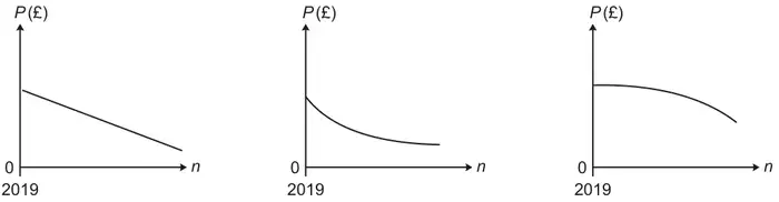 Three sketch graphs of P (£) against n, each starting on the P-axis at 2019: a straight line decreasing, a curve decreasing more and more slowly, and a curve decreasing more and more quickly