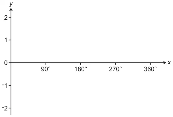 Blank axes with x marked at 90°, 180°, 270° and 360° and y from −2 to 2