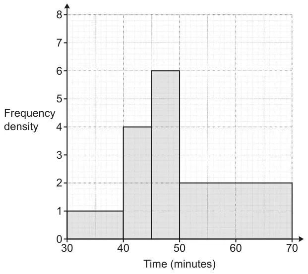 Histogram of frequency density against time (minutes) from 30 to 70: 30–40 height 1, 40–45 height 4, 45–50 height 6, 50–70 height 2