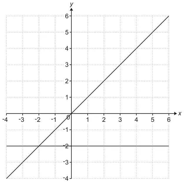 Grid with x from −4 to 6 and y from −4 to 6 showing the lines y = x and y = −2