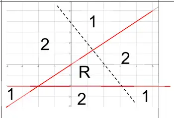 The grid with the broken line y = 4 − 2x added and the region R labelled between y = −2, y = x and y = 4 − 2x; the numbers 1 and 2 mark the sides of each line