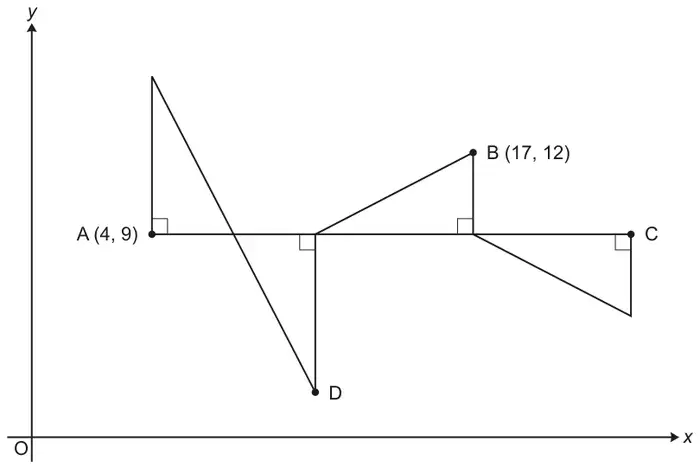 Four congruent right-angled triangles on x and y axes. Points A (4, 9), B (17, 12), C and D are marked; A and C lie on a horizontal line and D is below it