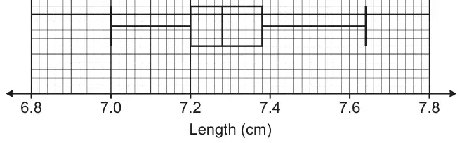 Box plot on a scale from 6.8 to 7.8 cm: minimum 7.0, lower quartile 7.2, median 7.28, upper quartile 7.38, maximum 7.64