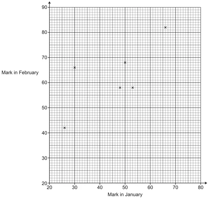 Scatter diagram with Mark in January from 20 to 80 on the horizontal axis and Mark in February from 20 to 90 on the vertical axis, with the first six students plotted as crosses
