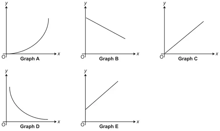 Five sketch graphs: A is a curve from the origin getting steeper; B is a straight line with negative gradient and positive y-intercept; C is a straight line through the origin with positive gradient; D is a decreasing curve that levels off, not touching the axes; E is a straight line with positive gradient and positive y-intercept