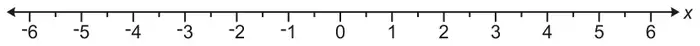 Number line for x from −6 to 6