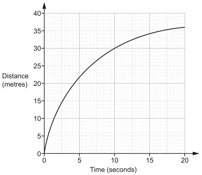 Distance (metres, 0 to 40) against time (seconds, 0 to 20); a curve from the origin rising steeply then levelling off, through about (5, 21), (10, 30), (15, 34) to (20, 36)