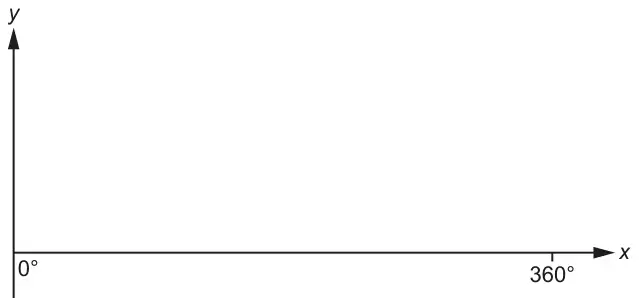 Empty axes: x across from 0° to 360°, y up