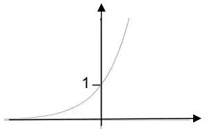 Sketch of an increasing exponential curve, close to the negative x-axis on the left, crossing the y-axis at 1