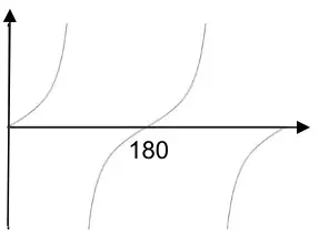 Sketch of y = tan x: three branches, passing through (0, 0), (180, 0) and (360, 0), with 180 marked