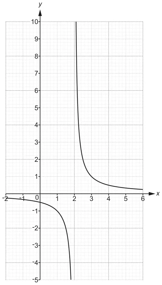 Graph of y = 1/(x − 2) on a grid with x from −2 to 6 and y from −5 to 10: one branch to the left of x = 2, below the x-axis, falling steeply as x approaches 2; another branch to the right of x = 2, above the x-axis, decreasing towards the x-axis