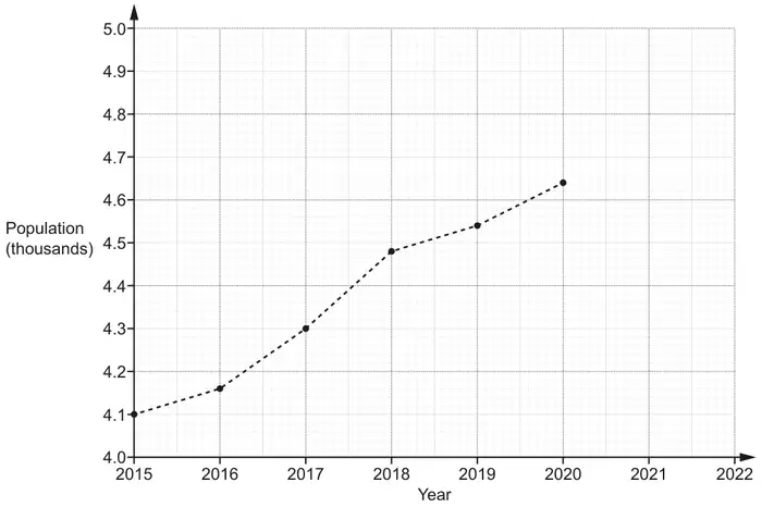 Line graph of population in thousands (vertical axis from 4.0 to 5.0) against year (2015 to 2022); points joined by dashed lines at 2015: 4.1, 2016: 4.16, 2017: 4.3, 2018: 4.48, 2019: 4.54, 2020: 4.64