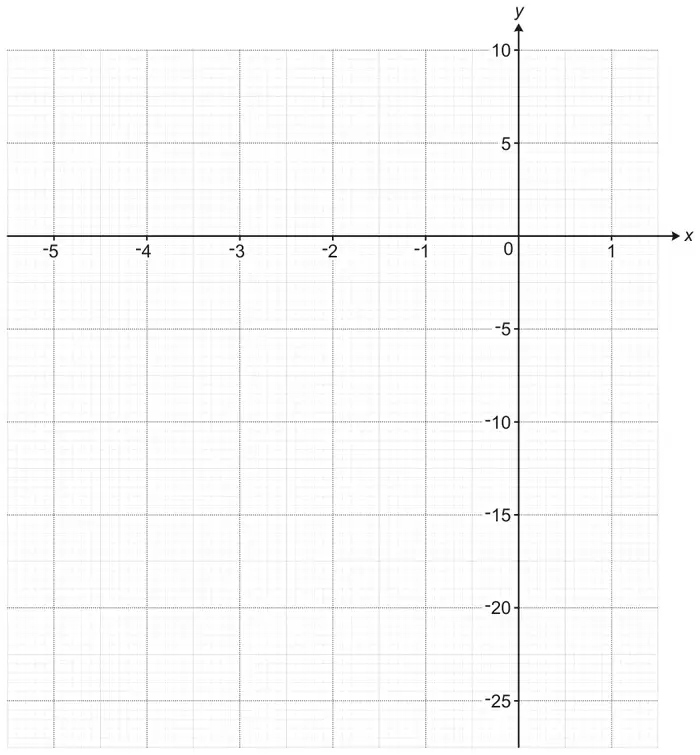 Blank coordinate grid with x from −5 to 1 and y from −27.5 to 10