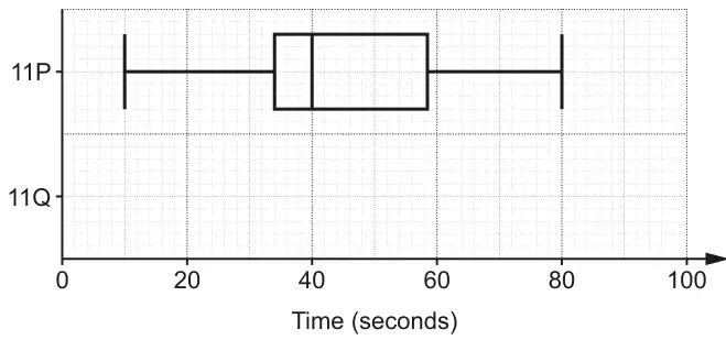 Box plot for 11P on a time axis from 0 to 100 seconds: minimum 10, lower quartile 34, median 40, upper quartile 58, maximum 80; an empty row is labelled 11Q