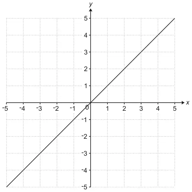 Coordinate grid, x and y from −5 to 5, with the line y = x drawn