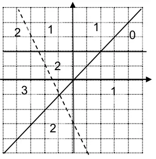 Grid with y = x solid, y = 2 solid and y = −2x − 3 dashed; each region is labelled with the number of region marks it scores: the region above y = x, below y = 2 and to the left of the dashed line scores 3