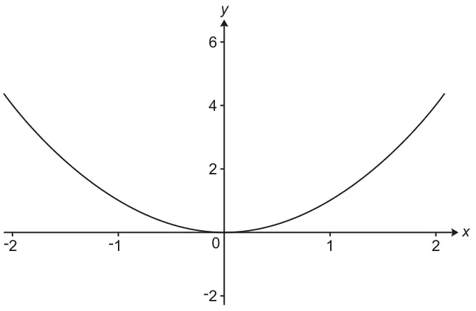Graph of y = x squared for x from −2 to 2, with y from −2 to 6