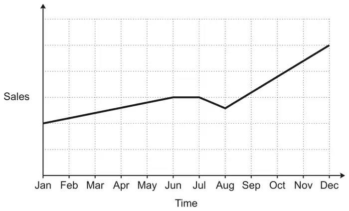 Line graph of sales against time from Jan to Dec with no scale on the sales axis: sales rise steadily from Jan to Jun, stay level from Jun to Jul, fall from Jul to Aug, then rise steeply to Dec
