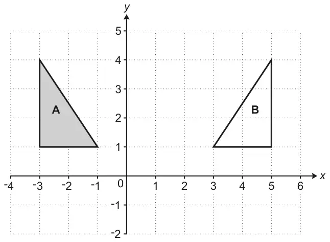 Coordinate grid, x from −4 to 6 and y from −2 to 5: triangle A has vertices (−3, 1), (−3, 4) and (−1, 1); triangle B has vertices (3, 1), (5, 1) and (5, 4)